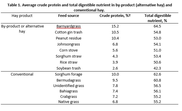 Weathering Extreme Drought in Louisiana With Alternative Roughage for Livestock